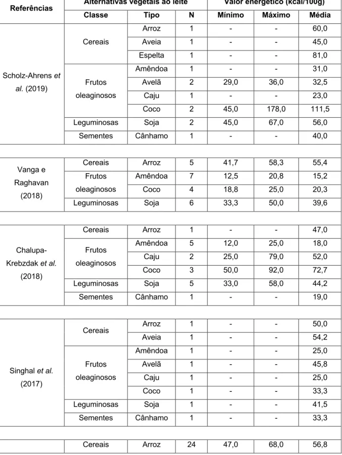 Tabela I. Valor energético das alternativas vegetais ao leite alvo de revisão . 