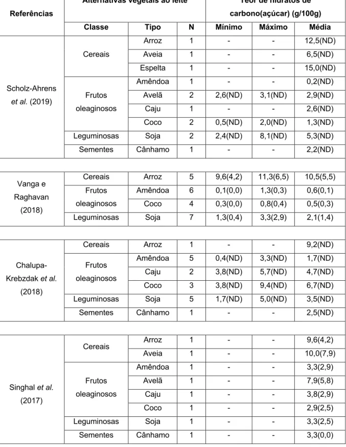 Tabela IV. Teores de hidratos de carbono e açúcar das alternativas vegetais ao leite alvo  de revisão