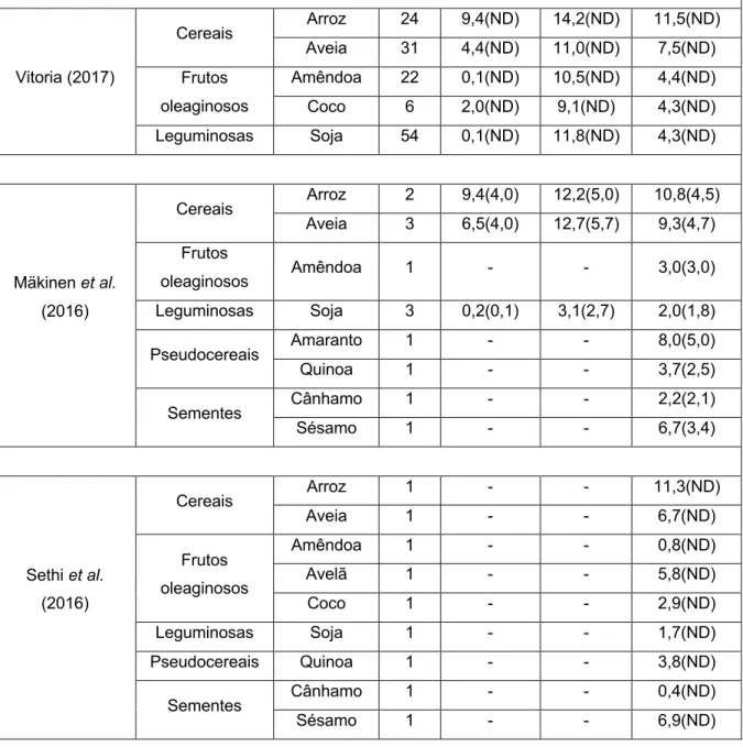Tabela V. Teor de cálcio das alternativas vegetais ao leite alvo de revisão. 