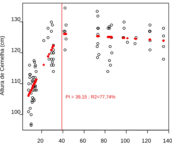 Figura  2.1  Relação  univariada  entre  medidas  biométricas  (Y)  e  idade  dos  animais  (X)  de  fêmeas  bovinas  do  grupamento  genético  Pantaneiro,  segundo  o  modelo  de  regressão  segmentada atribuindo distribuição Gama para a variável resposta