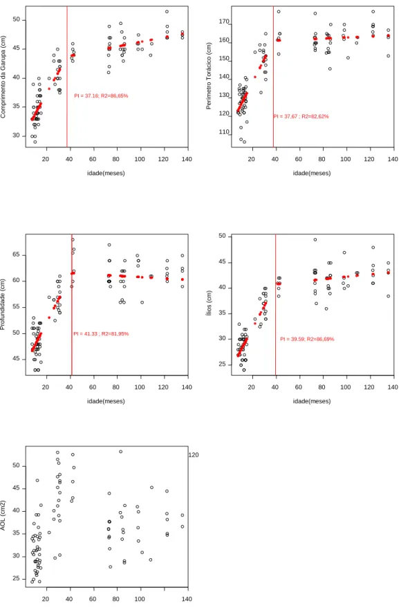 Figura 2.2 Relação univariada entre medidas biométricas (Y) e idade dos animais (X) de fêmeas  bovinas  do  grupamento  genético  Pantaneiro,  segundo  o  modelo  de  regressão  segmentada  atribuindo  distribuição  Gama  para  a  variável  resposta  (Y)