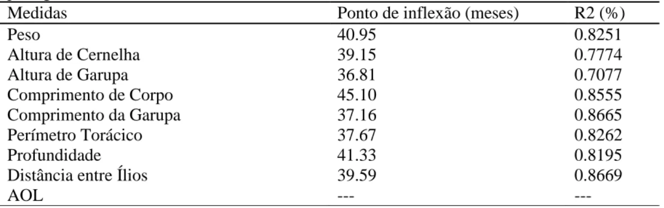 Tabela  2.1  Ponto  de  inflexão  e  coeficiente  de  determinação  obtido  a  partir  do  modelo  de  regressão segmentada univariada, atribuindo distribuição Gama para a variável resposta para  fêmeas  bovinas  do  grupamento  genético  Pantaneiro,  cria