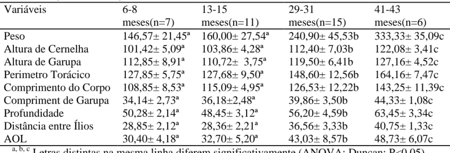 Tabela 2.2 Média e desvio padrão de medidas morfométricas e ultrassonográficas de fêmeas  do grupamento genético Pantaneiro, criadas em regime extensivo em pastagens nativas entre  6-8 meses, 13-15 meses, 29-31 meses e 41-43 meses de idade 