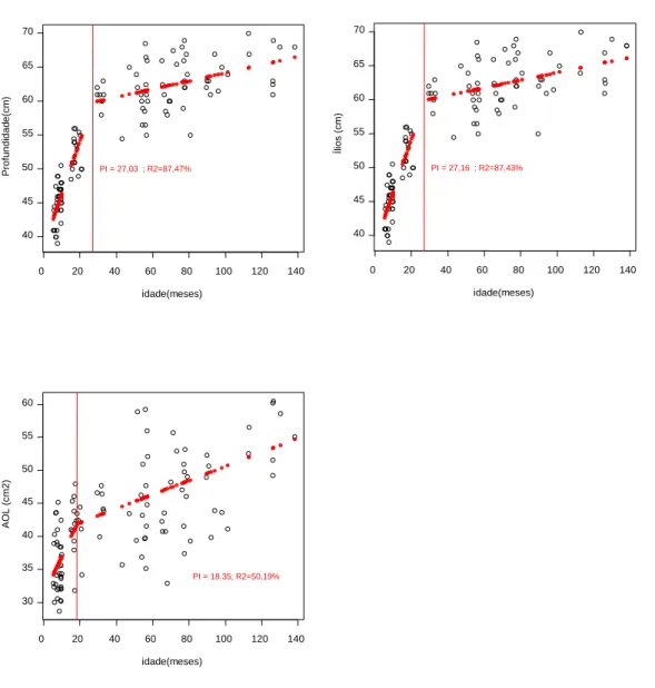 Figura  3.2  Relação  univariada  entre  medidas  biométricas  (Y)  e  idade  dos  animais  (X)  de  fêmeas  bovinas  Crioulas  Lageanas,  segundo  o  modelo  de  regressão  segmentada  atribuindo  distribuição  Gama  para  a  variável  resposta  (Y)