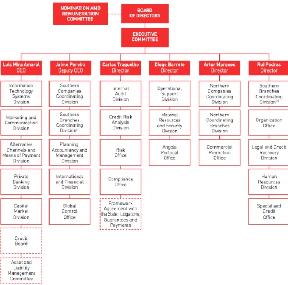 Figure 1 - Organizational Structure of Banco BIC Portugal    Source: Financial Report 2014 Banco BIC 