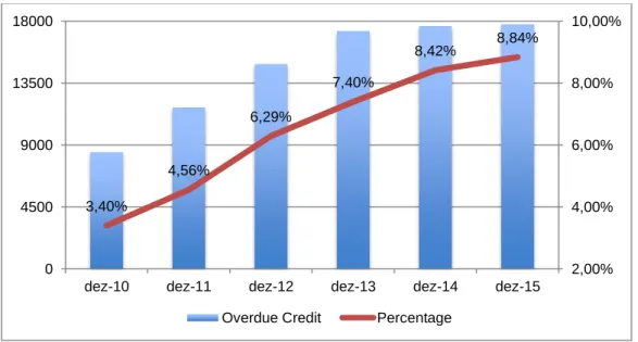 Figure 2 - Overdue credit amount in million euros its and weight in total credit   Source: Adapted from 2016 Bank of Portugal’s statistical bulletin 