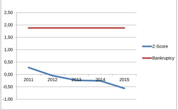 Figure 5 - Z-Score Evolution Chart  Source: Own source 