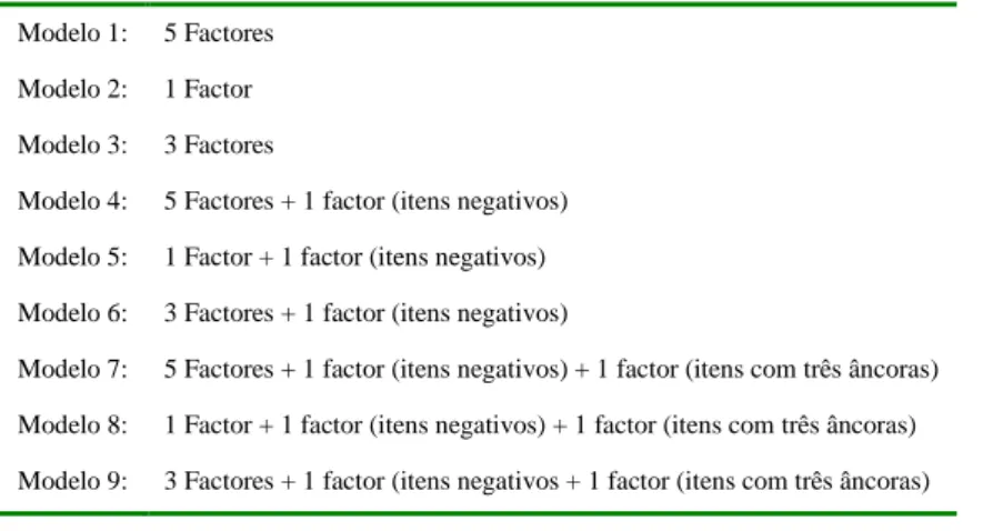 Tabela 1: Modelos hipotetizados para a estrutura factorial da versão portuguesa do JDS 