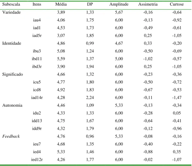 Tabela 3: Estatísticas descritivas da distribuição dos itens e subescalas do JDS (os itens assinalados com  r estão redigidos na negativa)