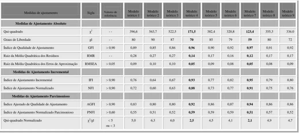 Tabela 4: Análise Factorial Confirmatória – medidas de ajustamento dos nove modelos em estudo
