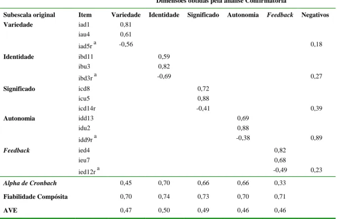 Tabela 5: Coeficientes de regressão padronizados do modelo seleccionado. Valores de fiabilidade (alpha  de Cronbach e Fiabilidade Compósita) e Variância Extraída Média (AVE)