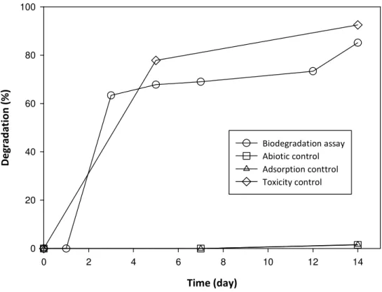 Figure 2.2 Biodegradation assay of PDA according to OECD guidelines. 