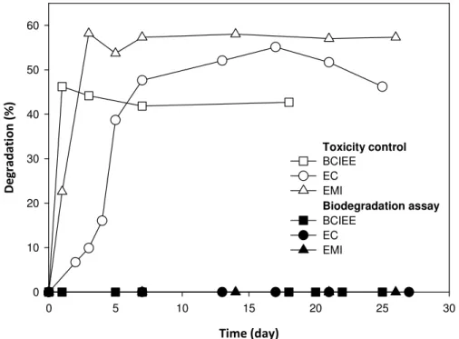 Figure  2.3.  Biodegradation  assays  of  BCIEE,  EC  and  EMI  according  to  the  OECD  guidelines