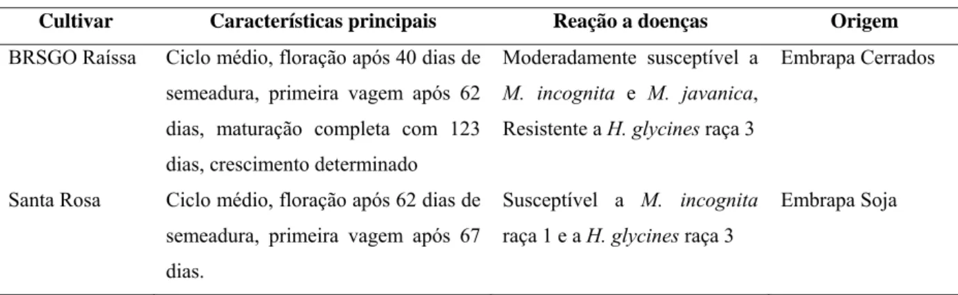 Tabela 1. Cultivares de soja (Glycine max) utilizadas nos experimentos de qRT-PCR  