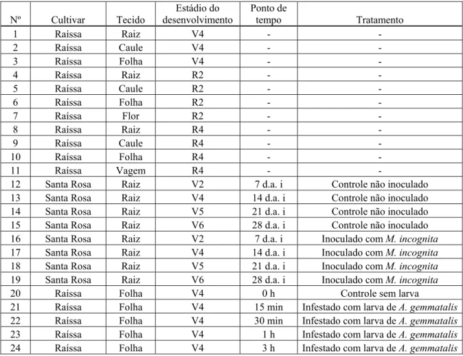 Tabela 2. Conjunto de tecidos/ tratamentos utilizados para a análise da expressão gênica 
