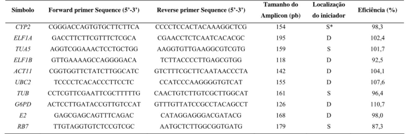 Tabela 3. Oligonucleotídeos utilizados nas reações de PCR em tempo real 