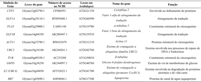 Tabela 4. Genes utilizados para a análise de expressão gênica em soja 