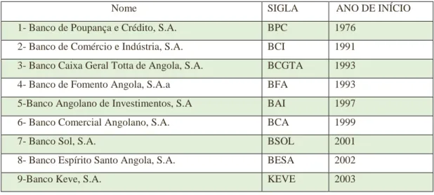 Tabela I- Lista de instituições bancárias autorizadas pelo BNA 