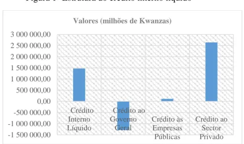 Figura 1- Estrutura do crédito interno líquido 