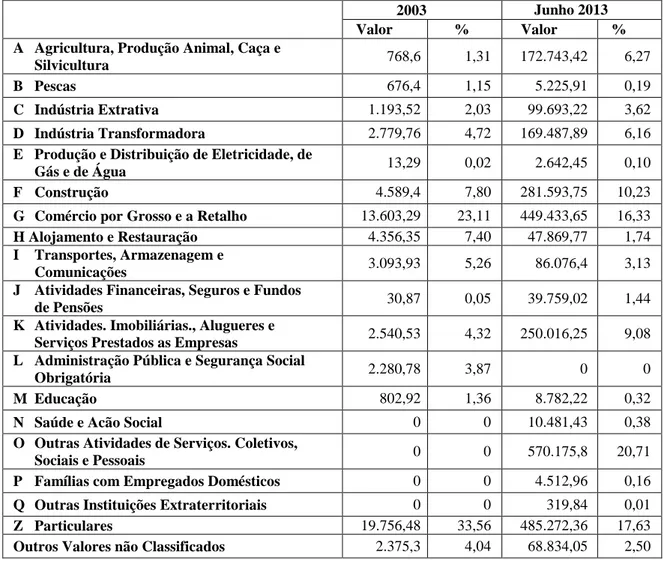 Tabela IV- A distribuição do crédito por sectores de atividade económica  5 (2003 e  Junho 2013) 