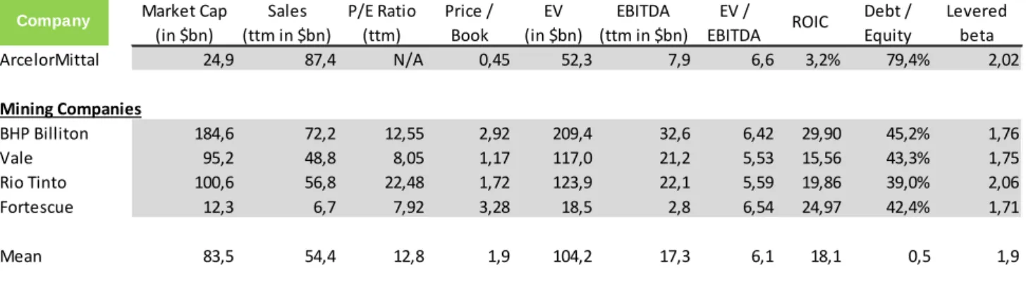 Table 11 – Comparable Iron Ore Mining Companies 