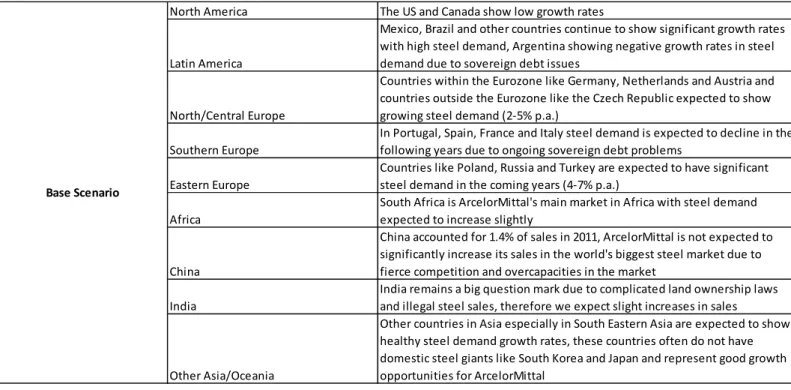 Table 1 – Assumptions for future steel demand per region Increasing vertical integration 