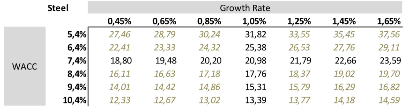Table 2 – Sensitivity Analysis Steel Operations 