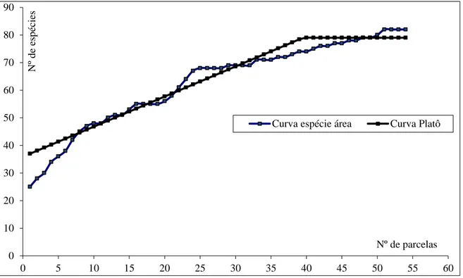 Figura 1.6: Curva espécie-área e curva platô das espécies amostradas no cerradão. 