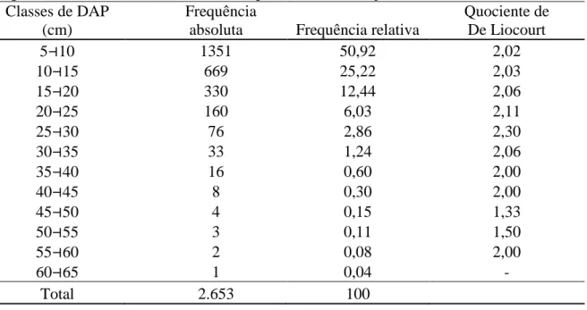 Tabela  1.5  -  Distribuição  de  frequência  absoluta  e  relativa  e  valores  do  Quociente  de  De  Liocourt,  por  classe  de  diâmetro,  das  árvores  com  DAP  ≥  5  cm  amostradas  em  um  fragmento de cerradão localizada no Parque Estadual do Laje