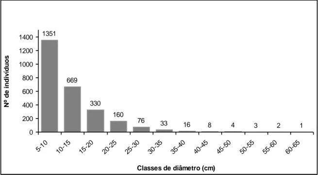 Figura  1.7:  Distribuição  diamétrica  da  comunidade  amostrada  em  um  fragmento  de  cerradão localizado no Parque Estadual do Lajeado, Palmas, TO