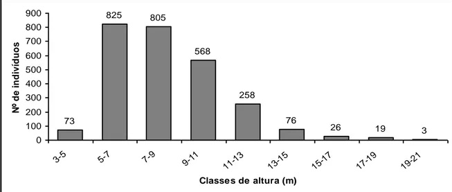 Figura 1.8: Distribuição das alturas das árvores amostradas em um fragmento de cerradão  localizado no Parque Estadual do Lajeado, Palmas, TO