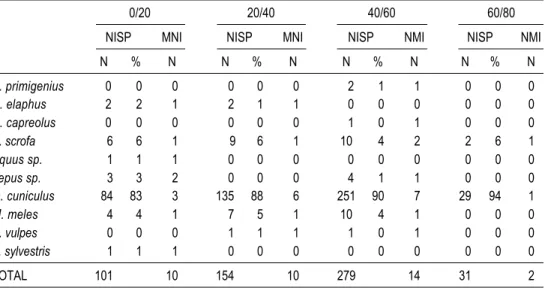 TABLE 3. Number of identified specimens (NISP) and minimum number of individuals (NMI) of mammals, by archaeological layer and species.