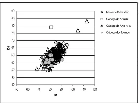 FIGURE 3. Comparison of rabbit distal humerus measurements from Cabeço dos Morros and the Muge river middens.