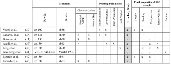 Table 3. Previous studies on the influence of different parameters in BJ green parts in plaster based  materials   