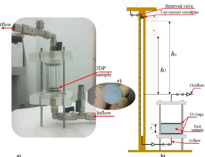 Figure 17. a) Custom-made rigid wall falling head permeameter, b) its scheme and c) 3DP sample 