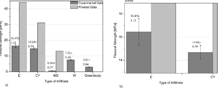 Figure 27. a) Maximum flexural strength of infiltrated and not infiltrated 3DP samples vs