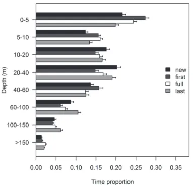 Figure 5. Lunar variability in vertical habitat use. Tiger shark depth use, as the proportion of time spent at each depth stratum, across the four moon phases (new moon, first quarter, full moon and last quarter) of the lunar cycle