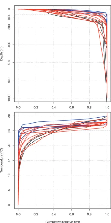 Figure 7. Influence of shark size on depth and temperature use. Cumulative plots of the percentage of time spent by juvenile tiger sharks across consecutive depth (top panel) and temperature (bottom panel) intervals