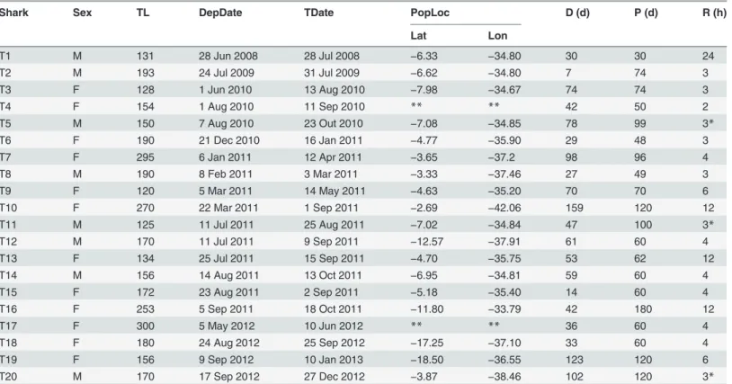 Table 1. Summary of tag deployments on 20 tiger sharks off northeastern Brazil.