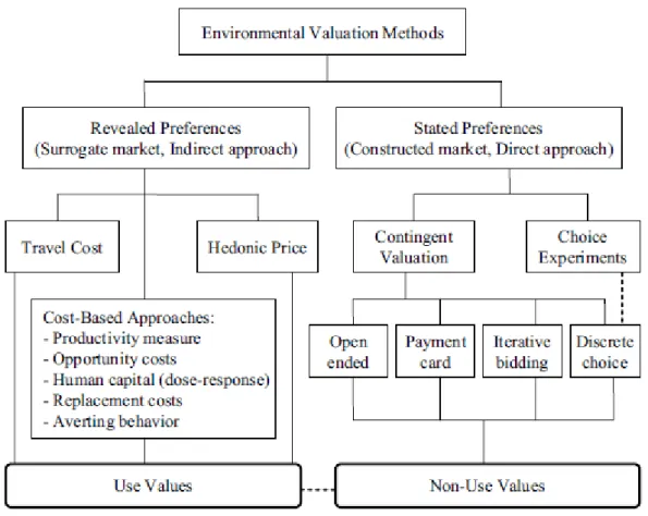 Figura 2.2  - Métodos de valoração para estimar os benefícios das agro-florestas. Fonte:(Shrestha &amp; 