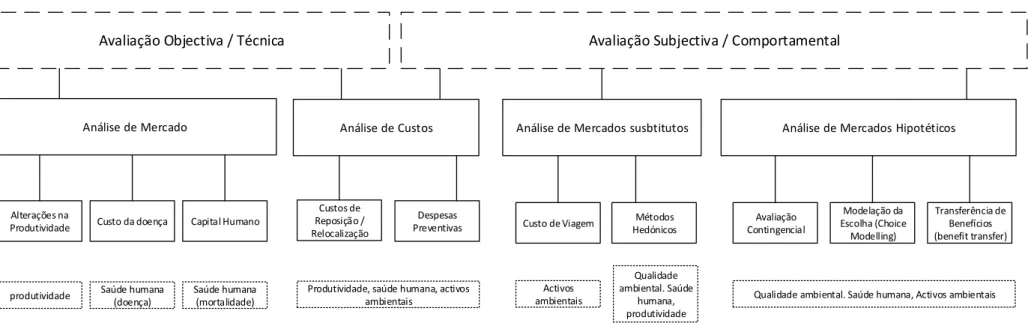 Figura 2.3 - Métodos de Avaliação de externalidades ambientais e sociais. Fonte: adaptado a partir dos esquemas de (Santos et al
