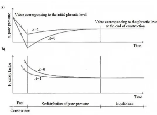 Fig. 3 - a) Variation of pore pressure, b) Variation of safety factor, adapted from [6]