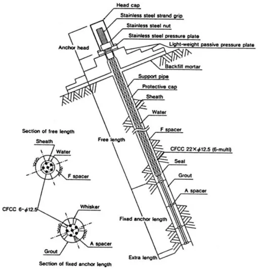 Fig. 5 - Typical constitution of an anchor (these elements depend on the anchor type), [9] 