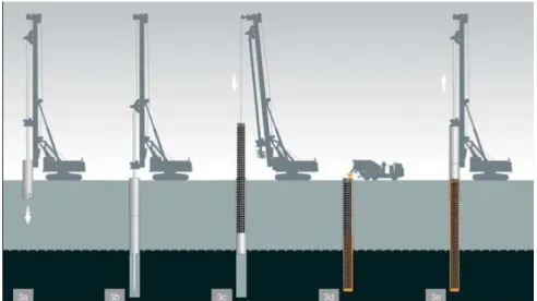 Fig. 18 - Technological process of carrying out bored piles cases with steel casing, [20] 