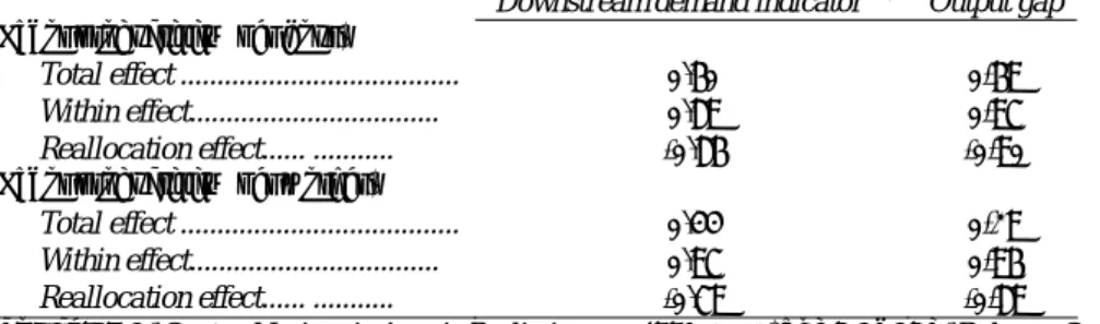 Table 4: Contemporaneous correlation coefficients between labor productivity growth and  unanticipated shifts in aggregate demand (1995-1999)  