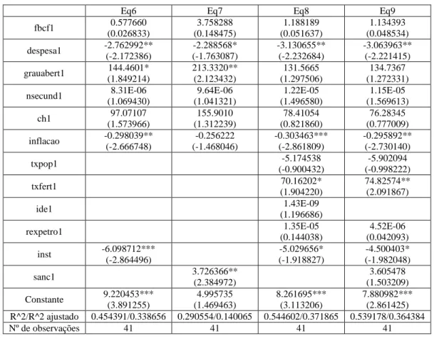 Tabela 4 – Estimação das equações do modelo econométrico (parte 2) 