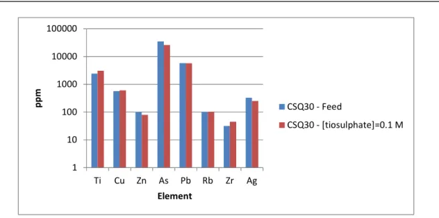 Table 29 - Leaching yield for the CSQ10 sample  taking into consideration the influence of 