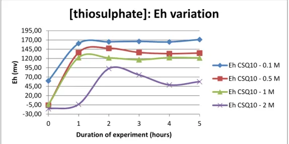 Figure 5.14 - Eh behavior regarding the thiosulphate concentration variation, for the CSQ30 sample 10,1510,2010,2510,3010,3510,4010,4510,5010,5510,6010,6510,7010,7510,80012345pH
