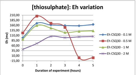 Figure 5.15 - Eh behavior regarding the thiosulphate concentration variation, for the CSQ30 sample 