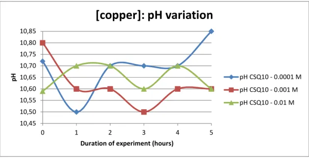Table 45 - Leaching yield for the CSQ30 sample  taking into consideration the influence of copper 